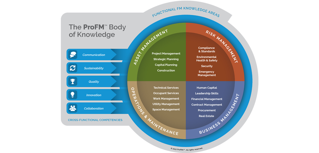 profm body of knowledge graphic with multi-colored pie chart design